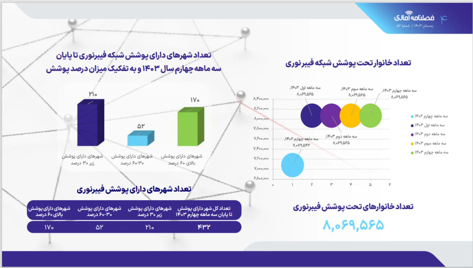 گزارش سازمان تنظیم مقررات و ارتباطات رادیویی، زمستان ۱۴۰۳، فیبر نوری