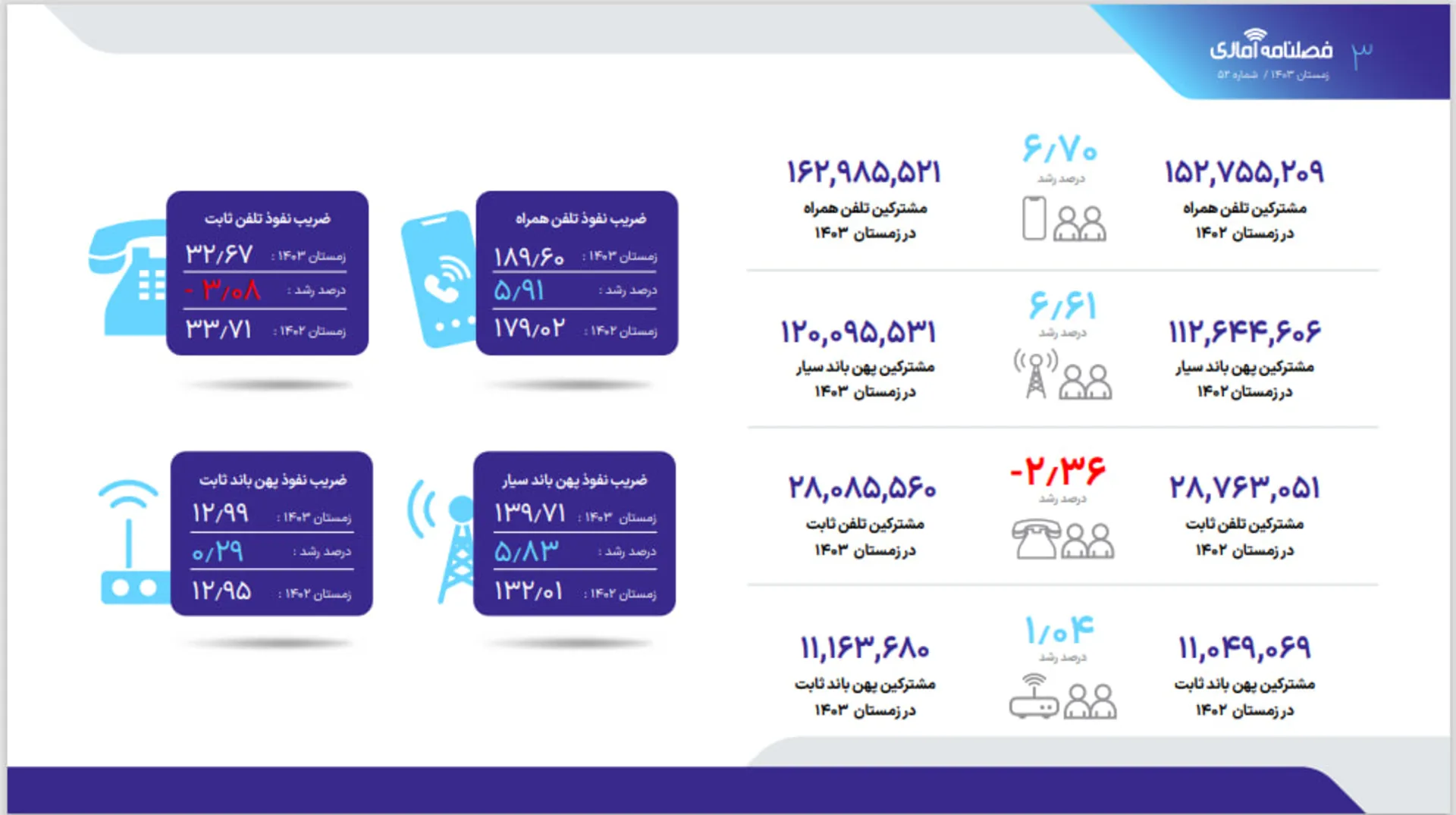گزارش سازمان تنظیم مقررات و ارتباطات رادیویی، زمستان ۱۴۰۳، مشترکان ثابت و همراه