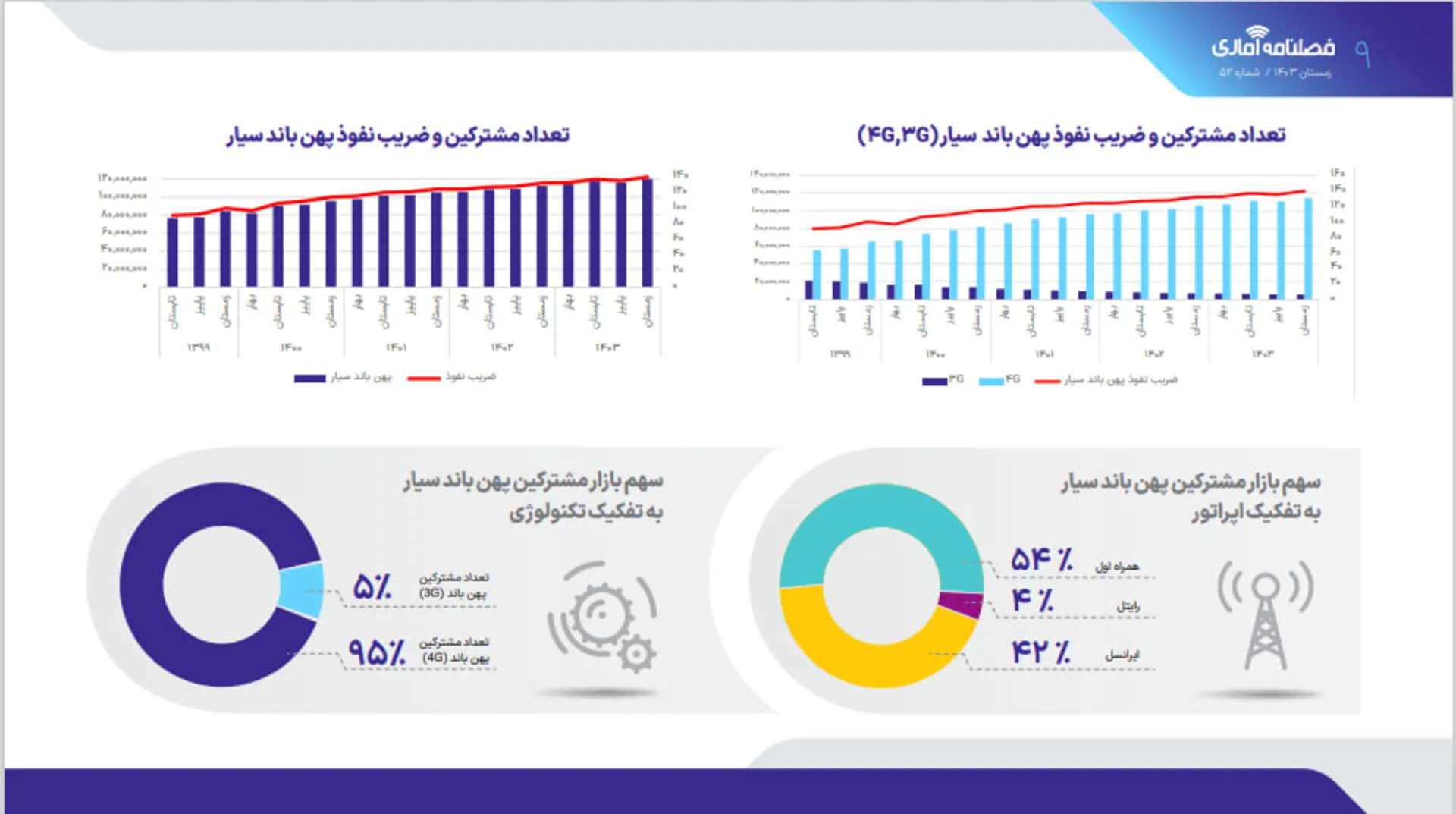 گزارش سازمان تنظیم مقررات و ارتباطات رادیویی، زمستان ۱۴۰۳، سهم بازار اینترنت سیار