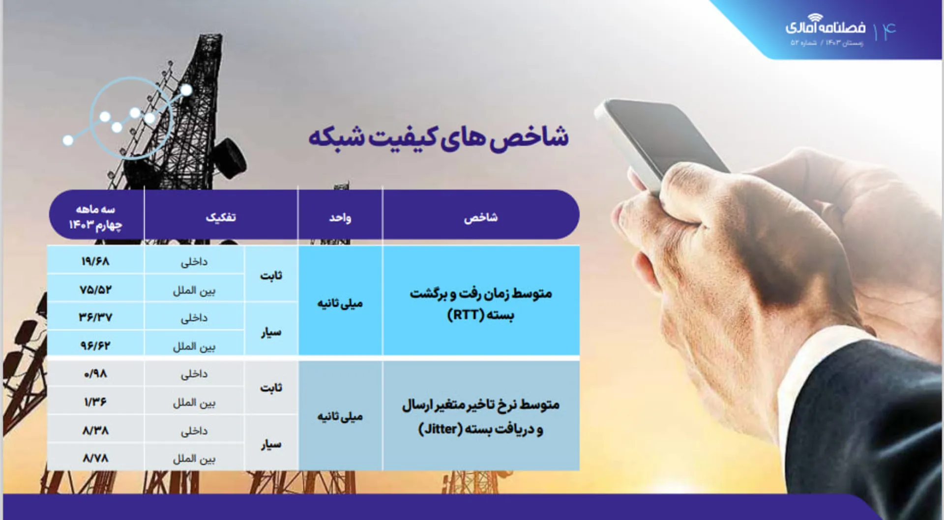 گزارش سازمان تنظیم مقررات و ارتباطات رادیویی، زمستان ۱۴۰۳، شاخص‌های کیفیت شبکه