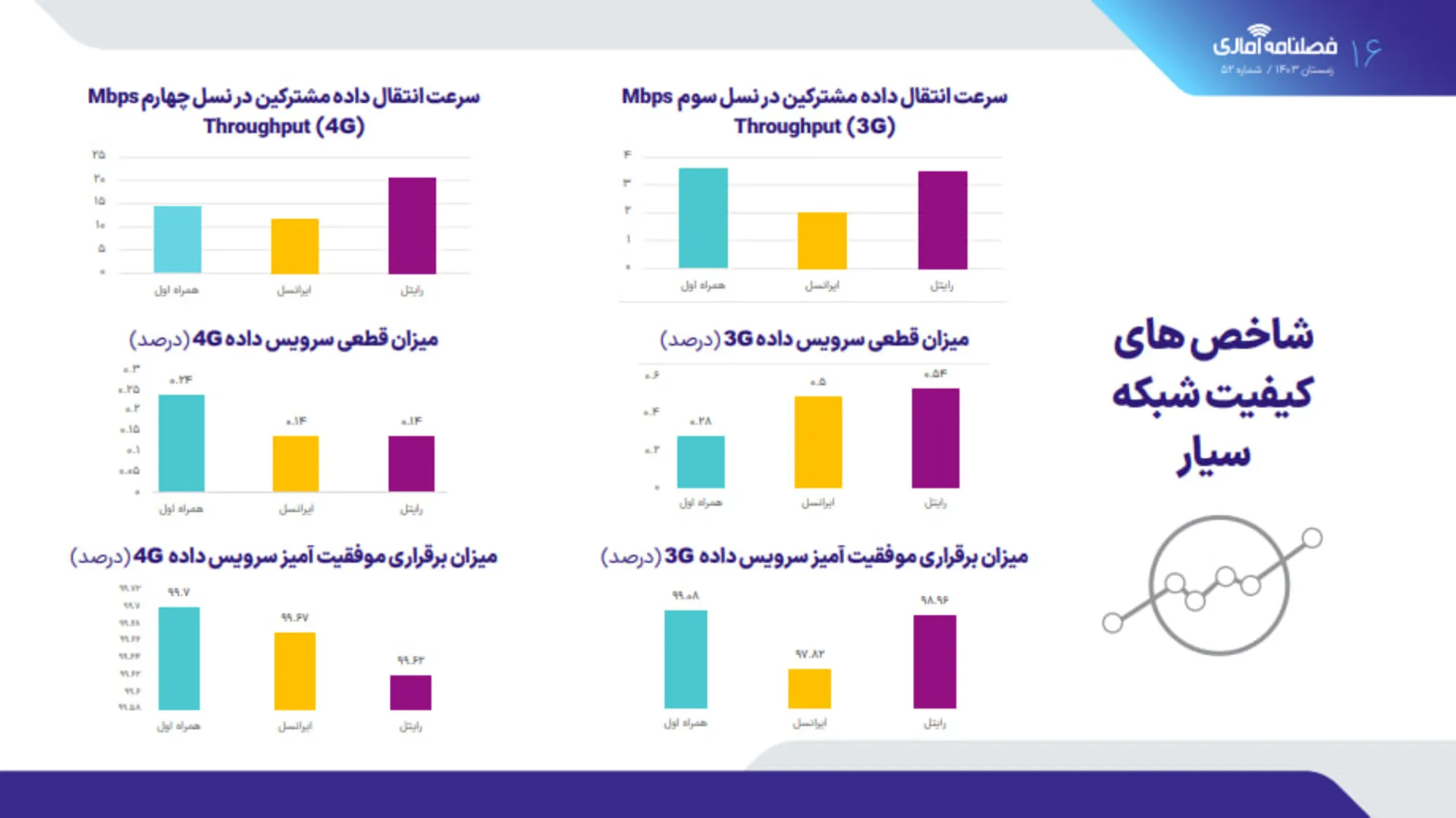 گزارش سازمان تنظیم مقررات و ارتباطات رادیویی، زمستان ۱۴۰۳، شاخص‌های کیفیت شبکه سیار