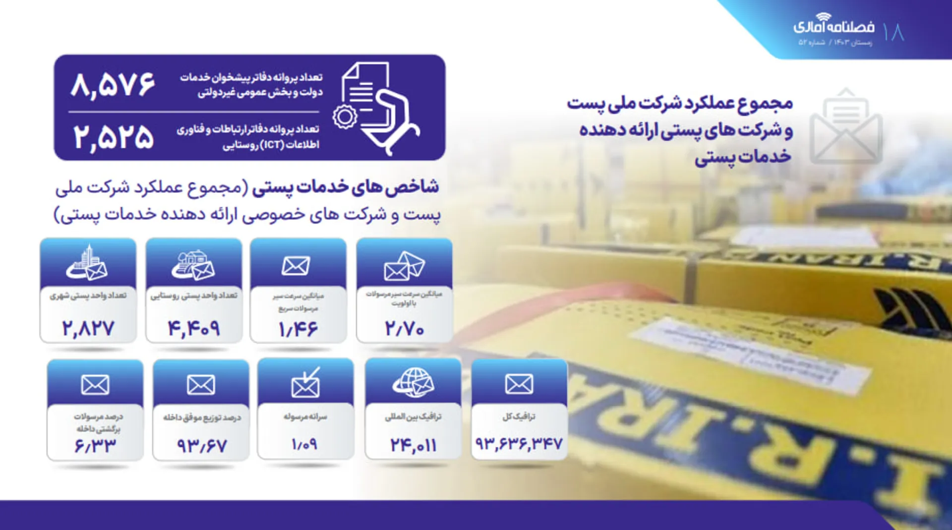 گزارش سازمان تنظیم مقررات و ارتباطات رادیویی، زمستان ۱۴۰۳، عملکرد شرکت ملی پست