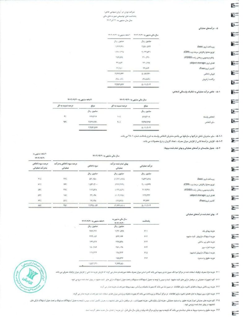 جزئیات درآمد عملیاتی ابر آروان